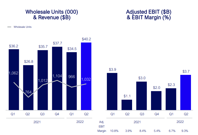 Ford: Q2'22 Adjusted EBITDA