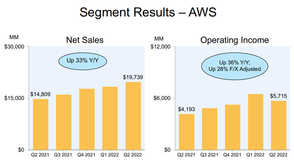 Amazon: AWS Revenue/Operating Income Growth
