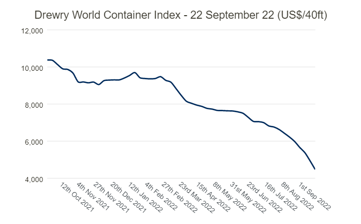 Drewry World Container Index