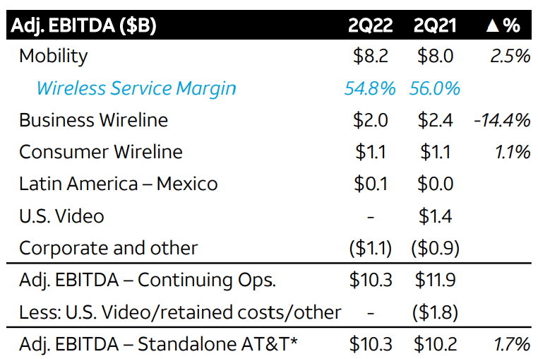 AT&T: Adjusted EBITDA Q2'22