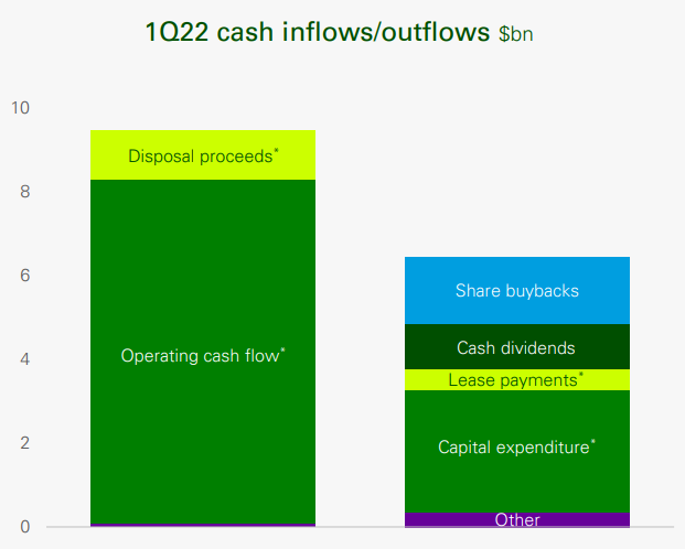 BP: Significant Surplus Cash Flow