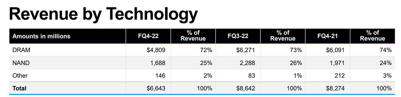 Micron FQ4'22 Revenue Breakdown