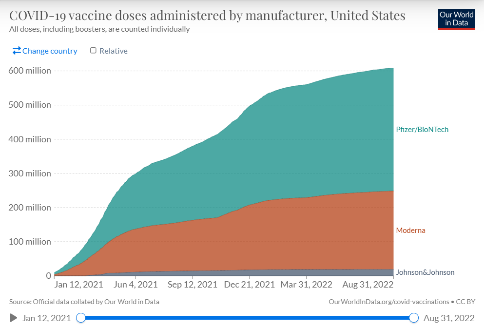 Figure 1 - COVID-19 vaccine doses administered in United States by manufacturer