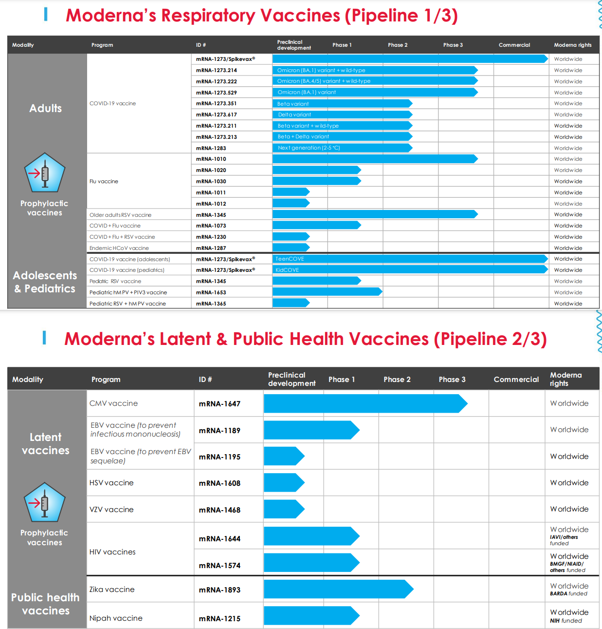 Figure 2 - Moderna has four infectious disease vaccines in Phase 3 trials