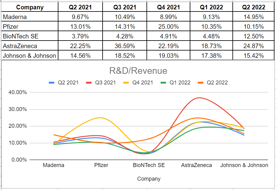 Figure 4 - MRNA's R&D/Revenue ratio vs. its peers