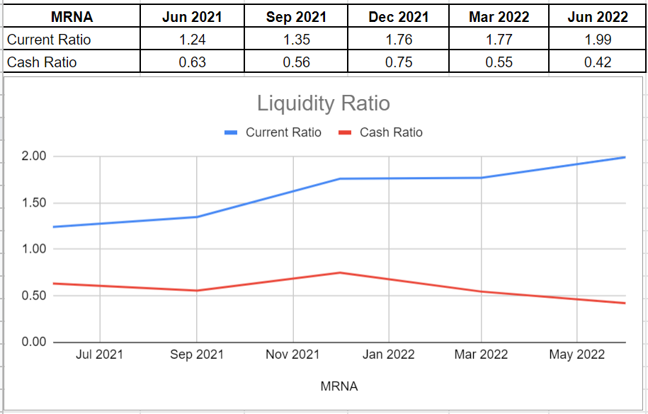 Figure 6 - MRNA's liquidity ratios