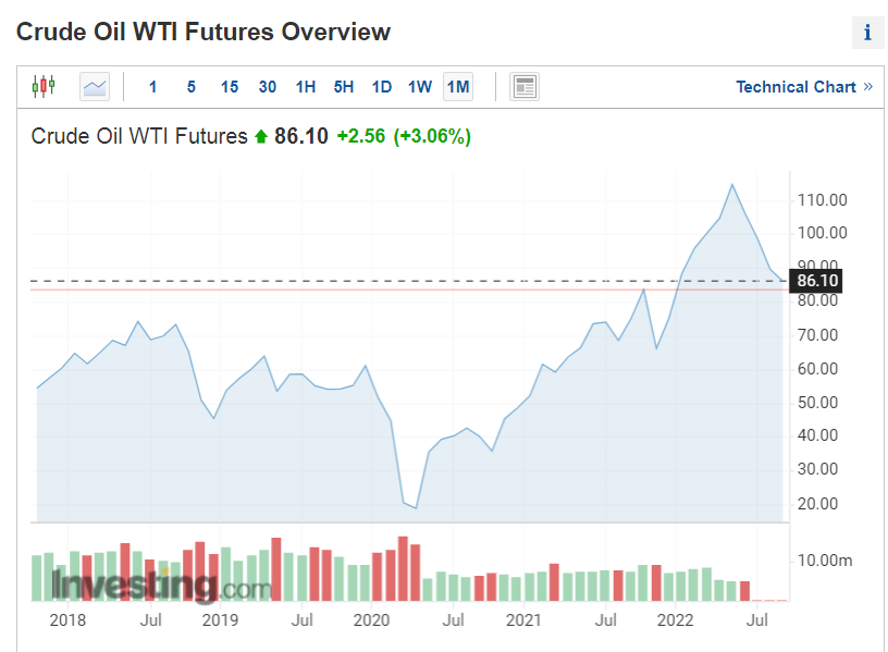 Figure 1 - WTI crude oil prices