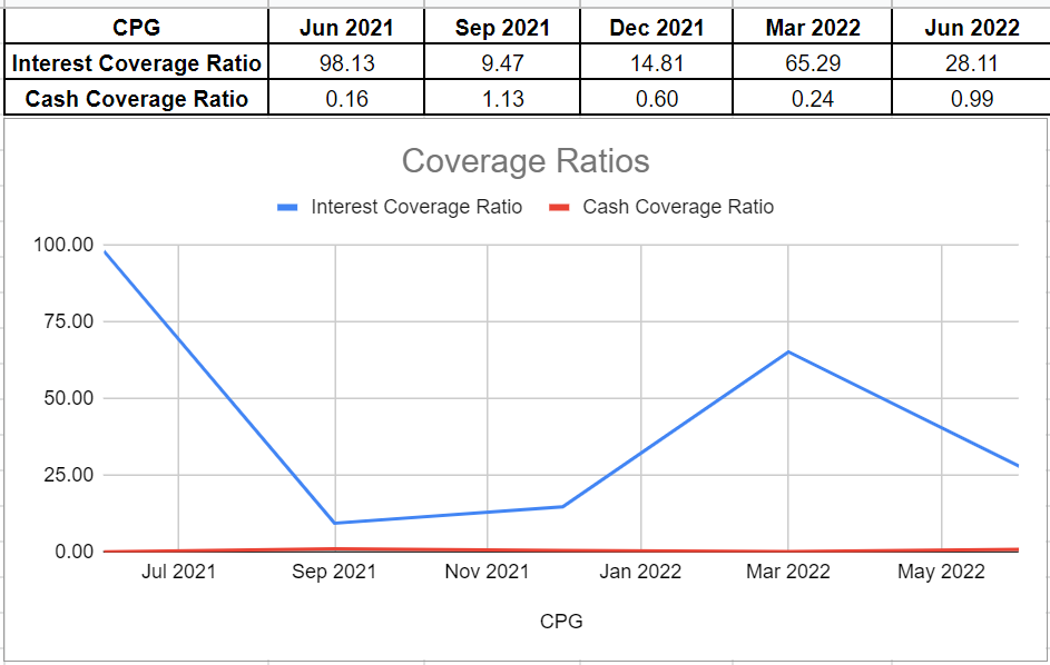 Figure 3 - CPG's coverage ratios