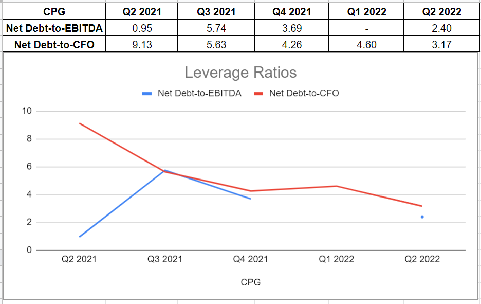 Figure 4 - CPG's leverage ratios