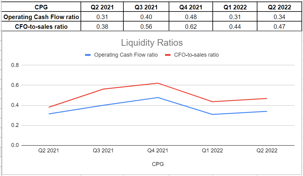 Figure 5 - CPG's liquidity ratios