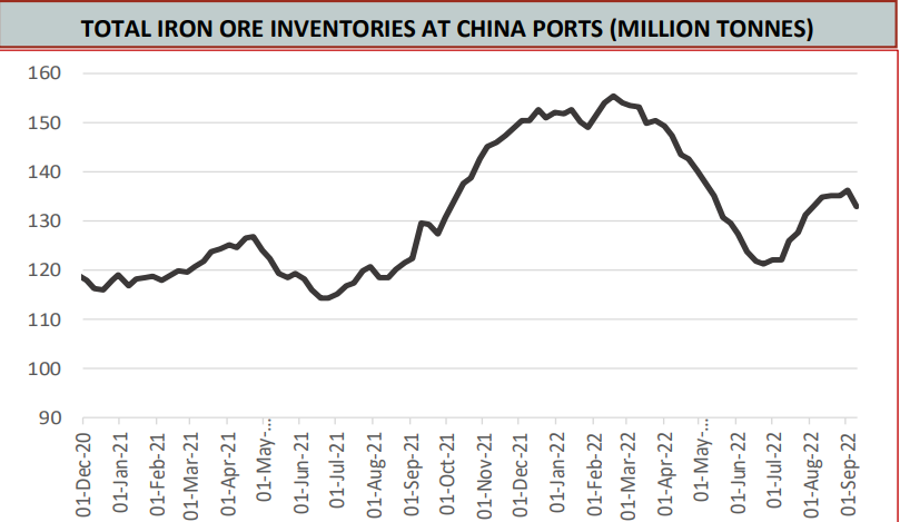 Figure 1 - Total iron ore inventories at china ports