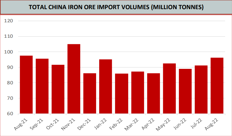 Figure 2 - Total China iron ore import volumes