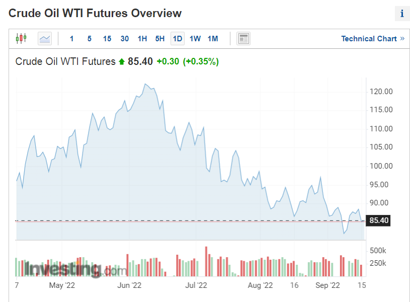 Figure 1 – WTI crude oil price
