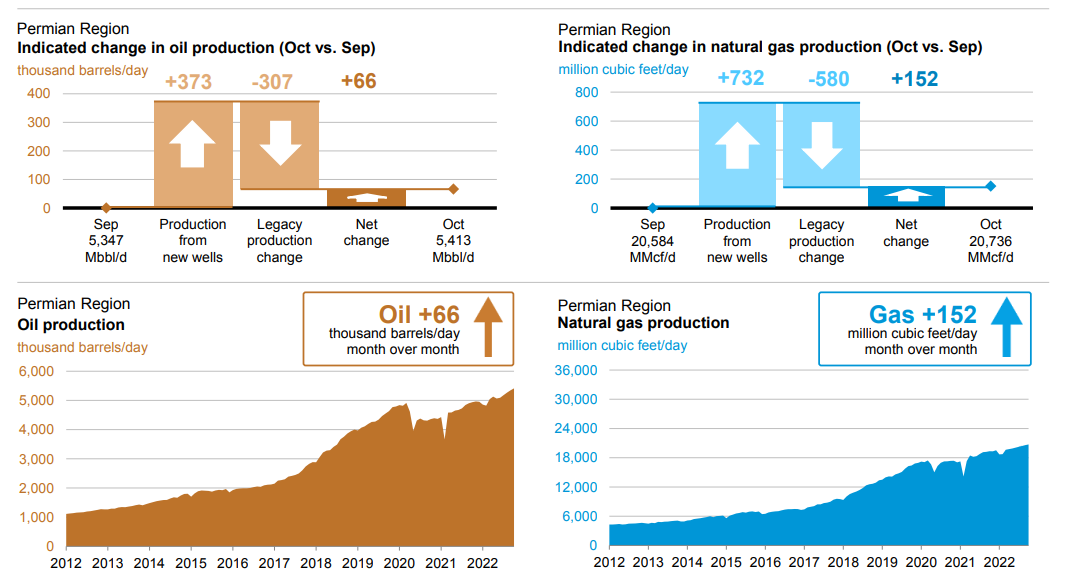 Figure 3 – Oil and gas production in the Permian Basin