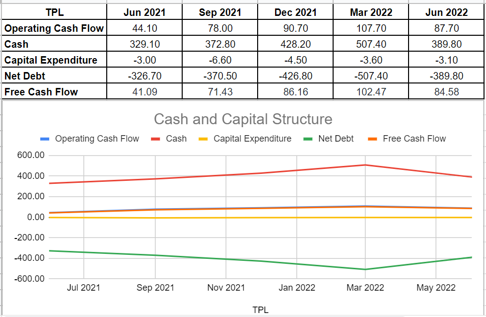 Figure 4 – TPL’s cash and capital structure