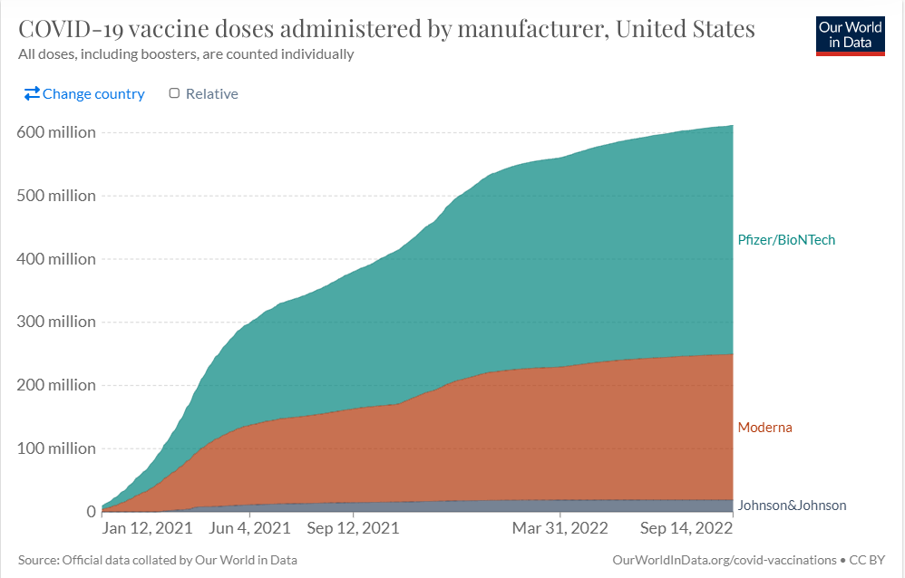 Figure 1 – COVID-19 vaccine doses administered in the United States (by manufacturer)