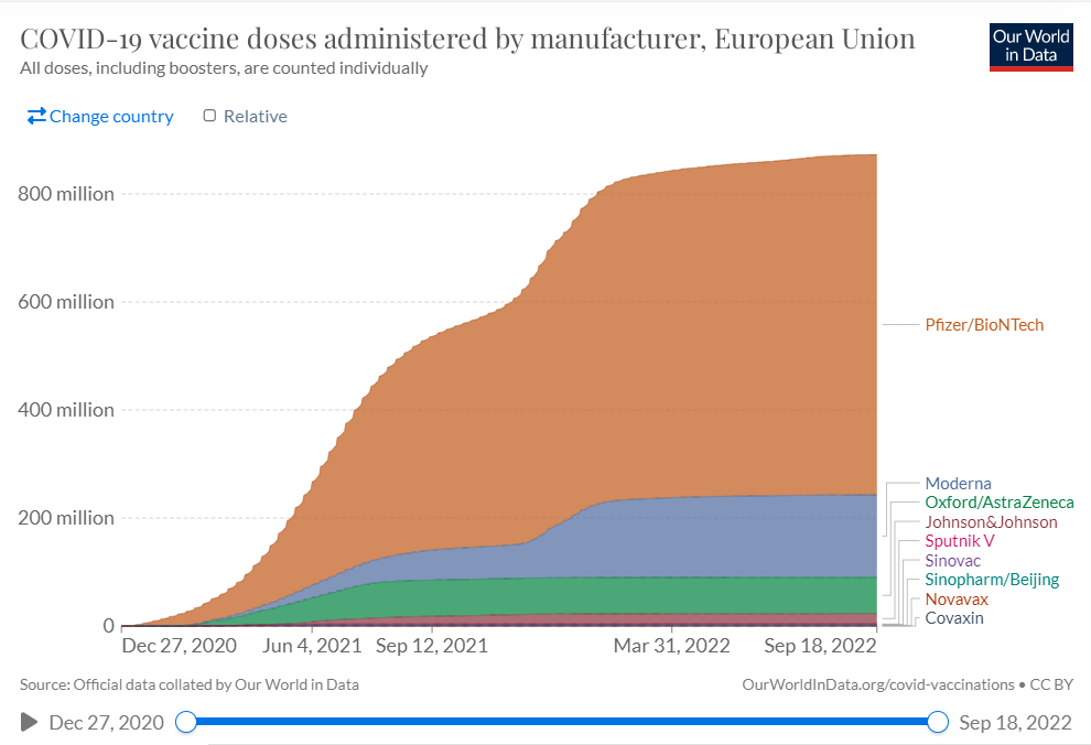 Figure 2 - COVID-19 vaccine doses administered in the European Union (by manufacturer)