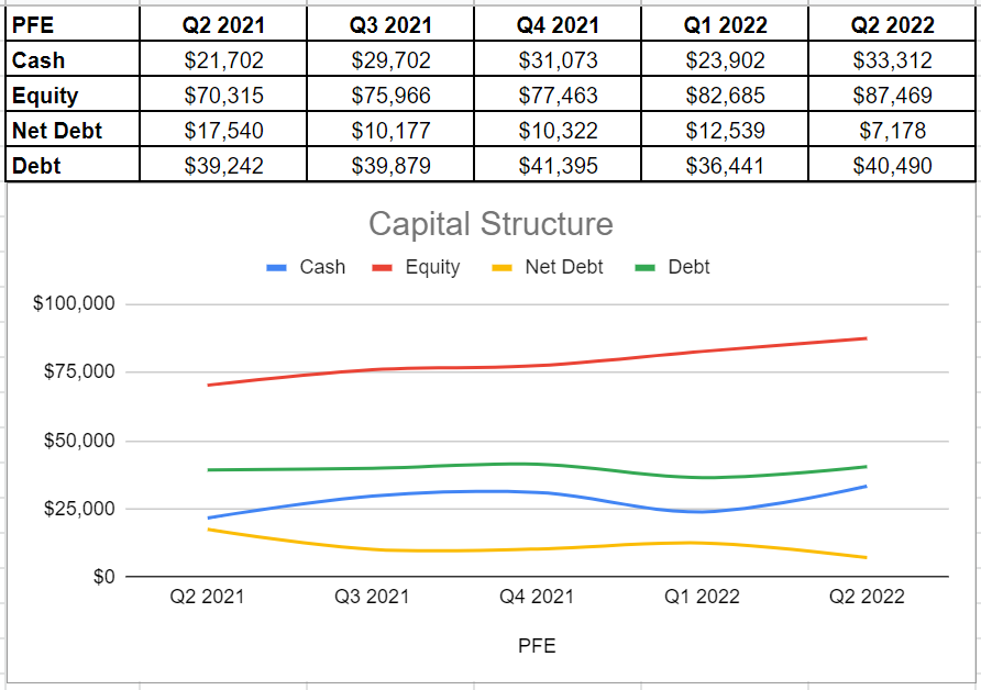 Figure 4 – PFE’s capital structure (in millions)