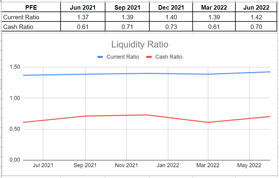 Figure 7 – PFE's liquidity ratios