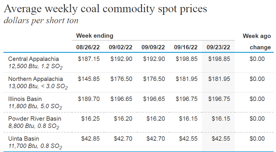 Figure 2 - Average weekly coal commodity spot prices