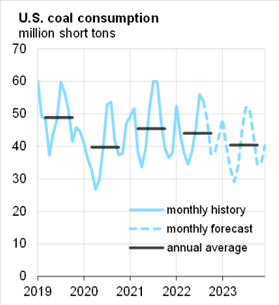 Figure 4 - U.S. coal consumption