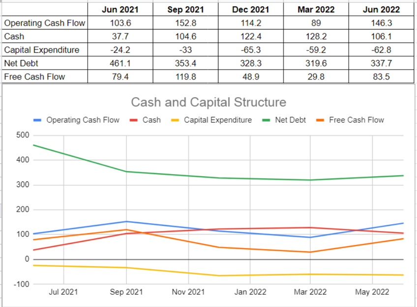 Figure 5 - ARLP's cash and capital structure