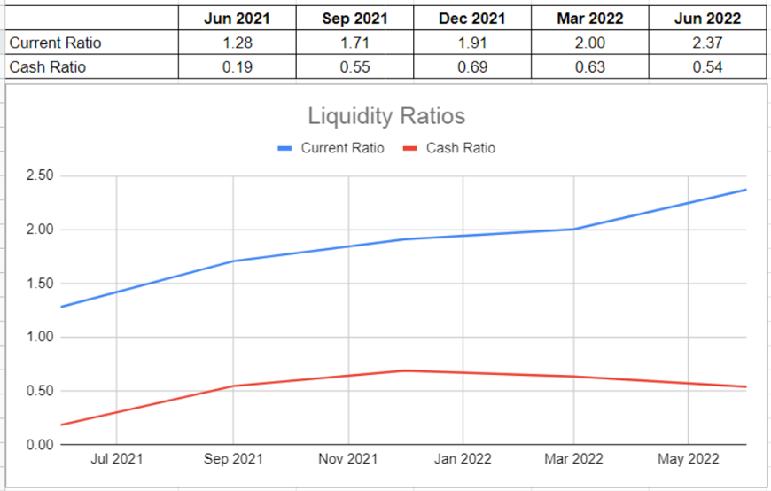 Figure 6- ARLP's liquidity ratios