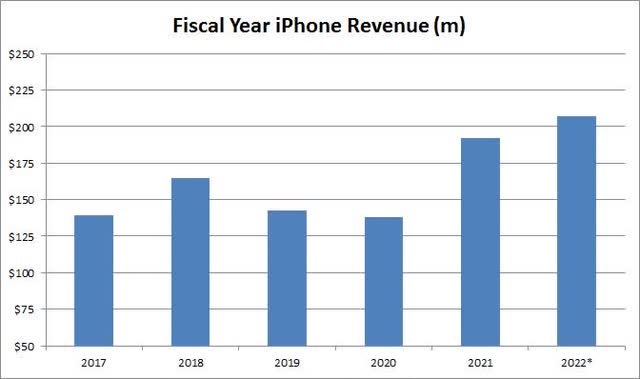 iPhone Revenues