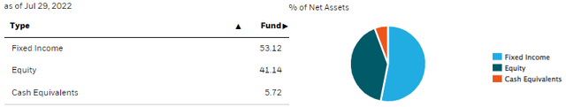 BCAT Asset Breakdown