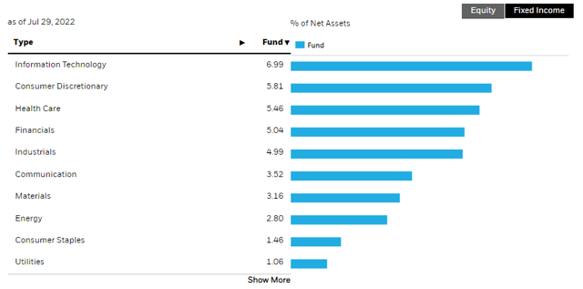BCAT Equity Sector Allocation