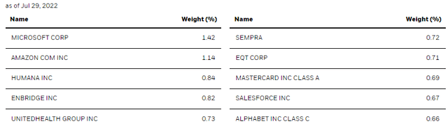 BCAT Top Ten Equity