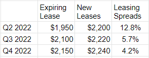 Demonstration of how I expected leasing spreads to decline during 2022