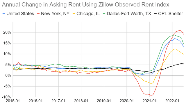 Chart contrasting the change in rental rate year-over-year from different sources