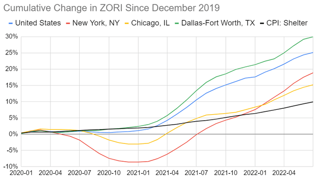 Cumulative change in rent since the end of 2019