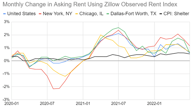 Monthly change in rent levels since the start of 2020