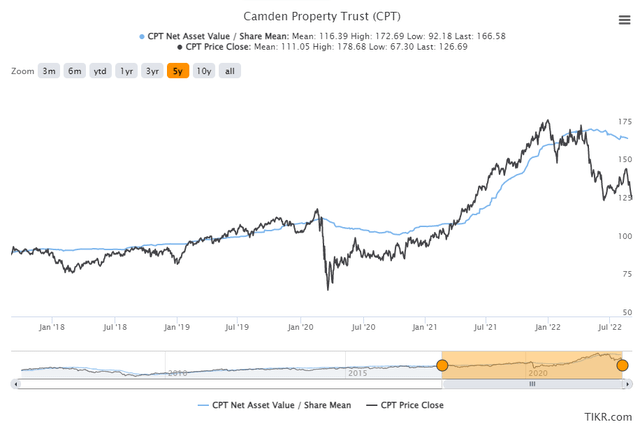 The share price for CPT climbed well above NAV, then plunged dramatically below it