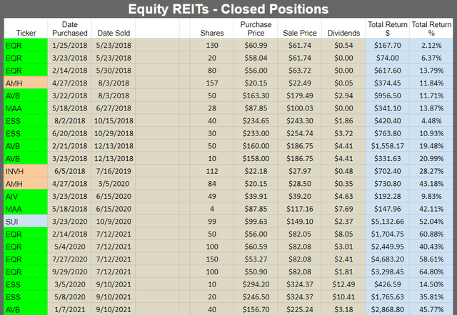 Returns data for closed positions in equity REITs