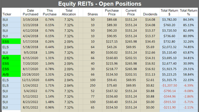 Returns data for open positions in equity REITs