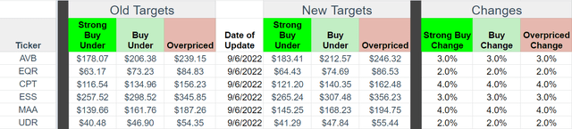 Price targets for the 6 apartment REITs