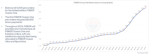 Fisker Ocean SUV preorders