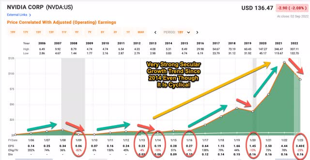 NVIDIA's Historical Earnings Pattern