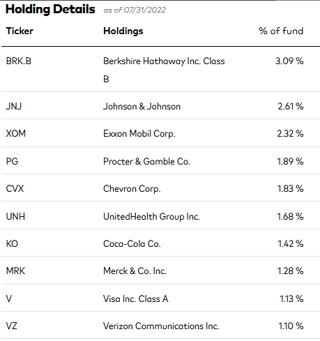 VOOV ETF Top-10 Holdings