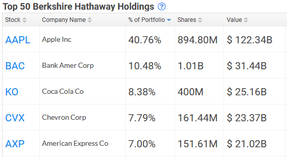 Berkshire Hathaway Holdings