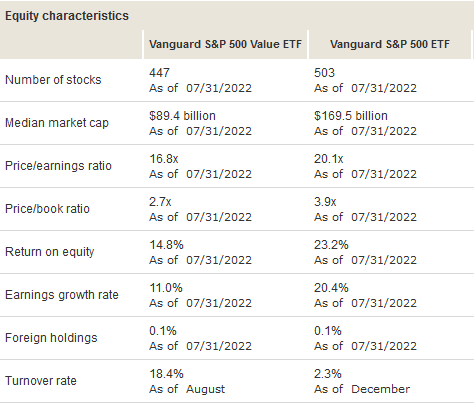 VOOV / VOO Valuation Comparison