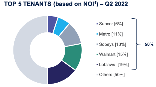 Pie graph showing Canadian Net REIT's top tenants