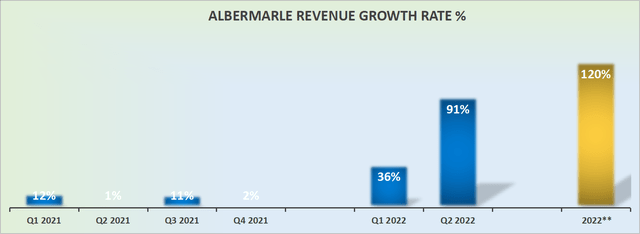 Albemarle revenue growth rate