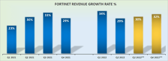 Fortinet revenue growth rates