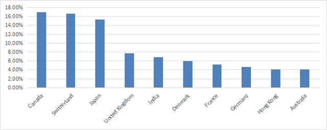 VIGI countries