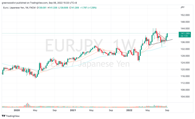 евро/йена