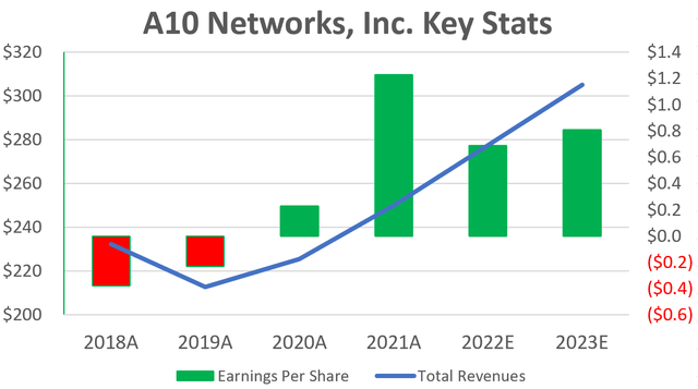 ATEN earnings and revenue from 2018 to 2023